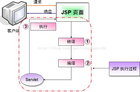 ما هو jsp ، ما هو servlet؟ ما الفرق بين jsp و Servlet؟ - المبرمج العربي