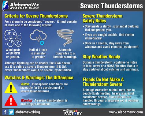 Severe Weather Awareness Week: Severe Thunderstorms - Alabama News Center