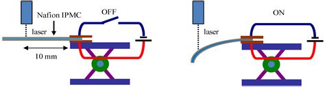 Self-Sensing Control of Nafion-Based Ionic Polymer-Metal Composite ...