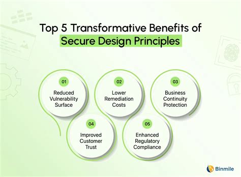 Image result for Security by Design Principles