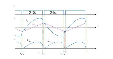 LLC谐振变换器稳态工作波形分析 - 知乎