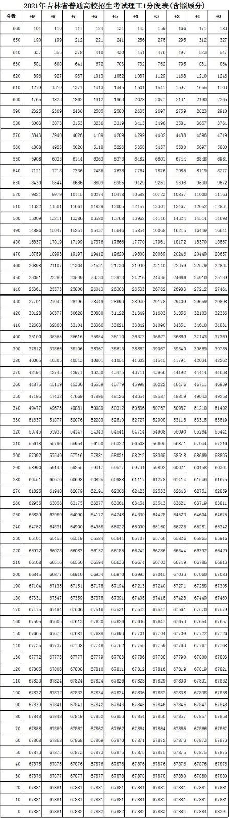 最新2022吉林省高考一分一段表公布