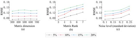 Electricity Data Quality Enhancement Strategy Based on Low-Rank Matrix ...