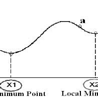 Local Minimum and Global Minimum 的图像结果