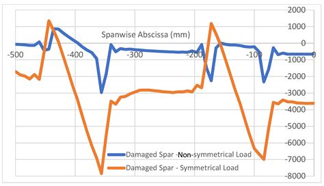 De-Bonding Numerical Characterization and Detection in Aeronautic Multi ...