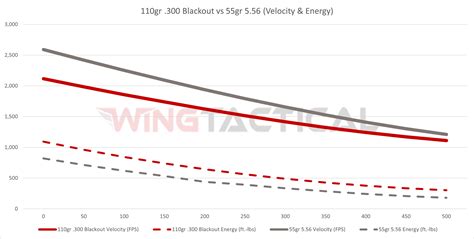 300 Aac Blackout Ballistics Chart