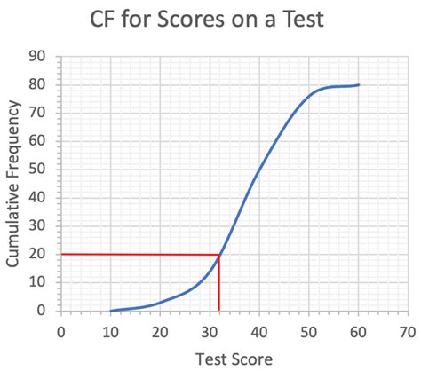 Cumulative Frequency Graph Example 的图像结果