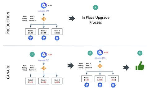 KOP EKS Clusters - k8s Upgrade Strategies - Rafay Product Documentation