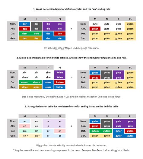 ‍German Adjective Endings