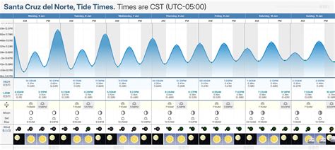 Tide Times and Tide Chart for Santa Cruz del Norte