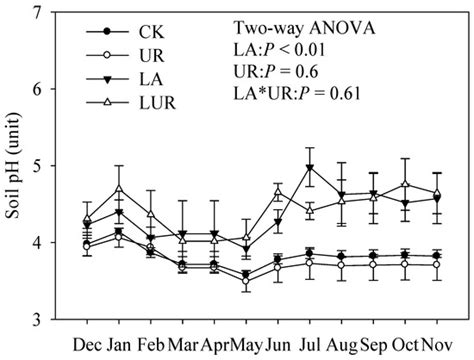 Effects of Lime Application and Understory Removal on Soil Microbial ...