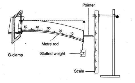 Effect of load on depression of meter scale. - Brainly.in