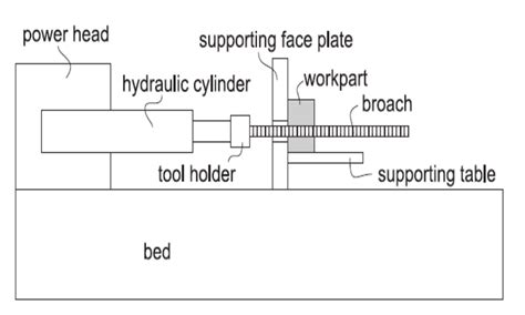 Broaching Machine 的图像结果