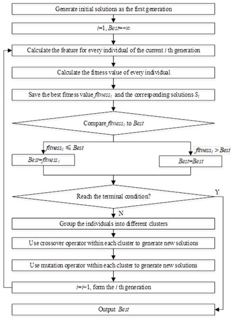 Multimodal Optimization of Permutation Flow-Shop Scheduling Problems ...