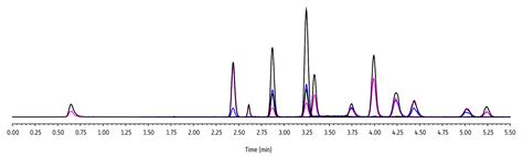 Restek - Chromatograms