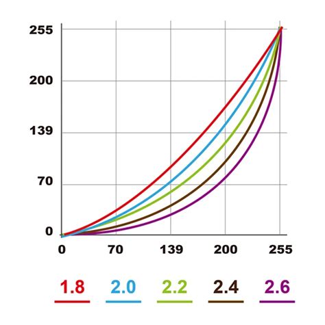 准确的伽玛 2.2 及预设 5 种伽玛值设定