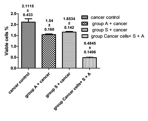 Fig. 2: Effect of simvastatin, alendronate and combination on cancer ...