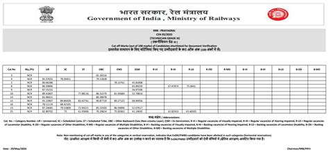RRB Technician Grade 3 Cut Off 2026 Out, Check Zone-wise Cut Off Marks