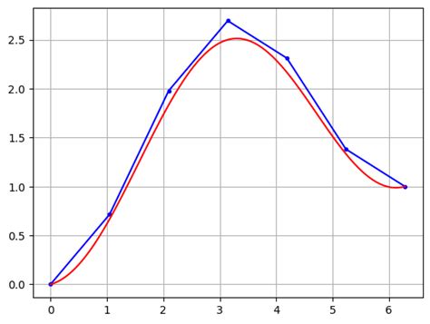 Image result for Numpy 2D Finite Difference Code