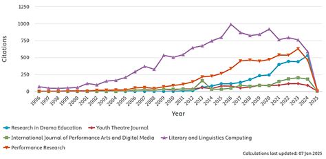 Title Integrating Digital Technologies in Theatre/Drama Education: A ...
