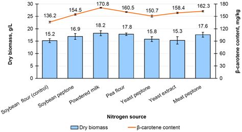 Enhanced β-Carotene Production in Mycolicibacterium neoaurum Ac-501/22 ...