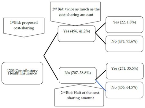 Factors Associated with Willingness to Pay for Cost-Sharing under ...