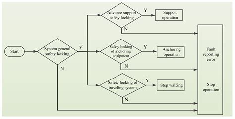 Research on Safety Interlock System Design and Control Experiment of ...
