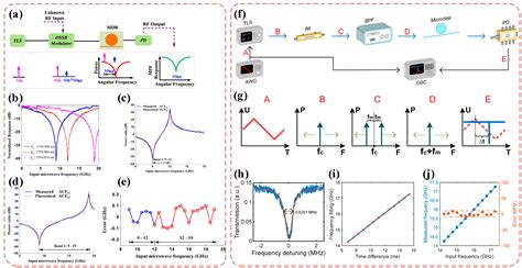 Microwave Photonic Filters and Applications