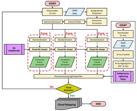 Approximation of a Convective-Event-Monitoring System Using GOES-R Data ...