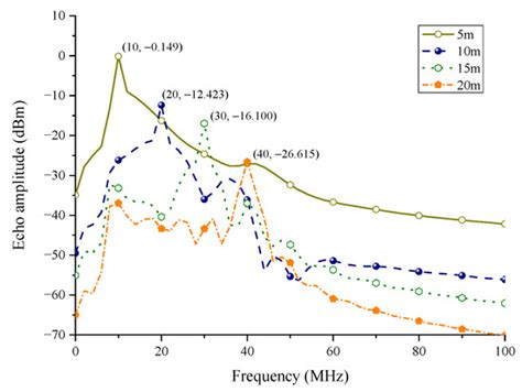 Simulation and Analysis of an FMCW Radar against the UWB EMP Coupling ...