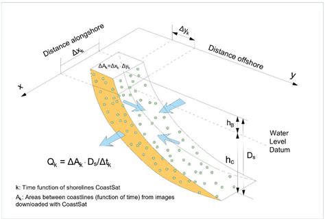 Updated Review of Longshore Sediment Transport: Advantages ...