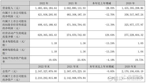 宁夏建材2021年净利润降16.96%至8亿元丨业绩快报_同比减少_上市公司股东_年度