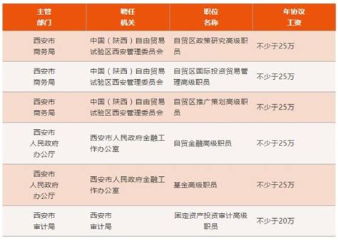 西安首次招聘自贸区政策研究员等聘任制公务员，年薪20万起_澎湃号·政务_澎湃新闻-The Paper