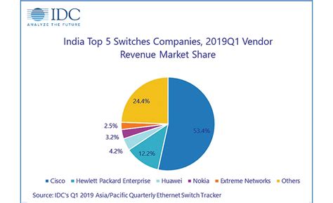 IDC India, IDC Reports, Indian Networking Market, Indian Router Market ...