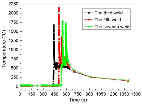 Experimental and Numerical Investigations on the Thermomechanical ...