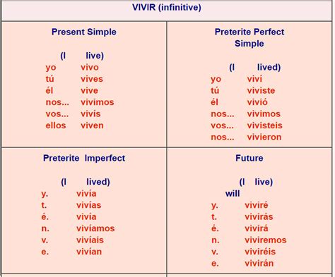 Spanish Er Verb Chart
