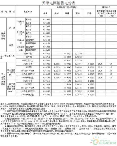 天津市发展改革委关于我市调整电力价格的通知 津发改价管〔2014〕69号 - 蜂巢物业论坛