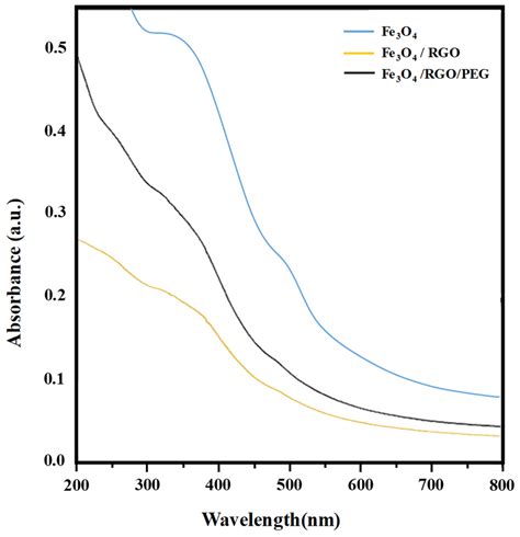 Investigation of the Application of Reduced Graphene Oxide–SPION ...
