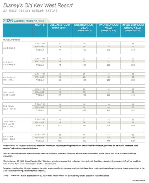 2026 Disney Vacation Club Points Charts Released - AllEars.Net