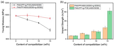 Super Tough PA6/PP/ABS/SEBS Blends Compatibilized by a Combination of ...