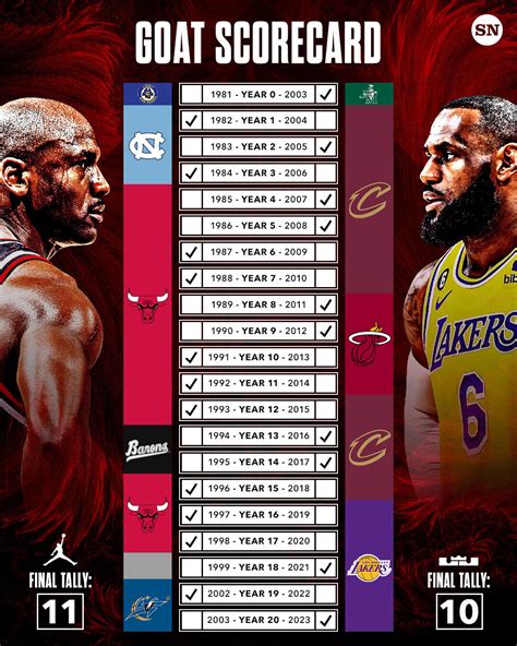 Michael Jordan Vs Lebron James Goat Online | bellvalefarms.com