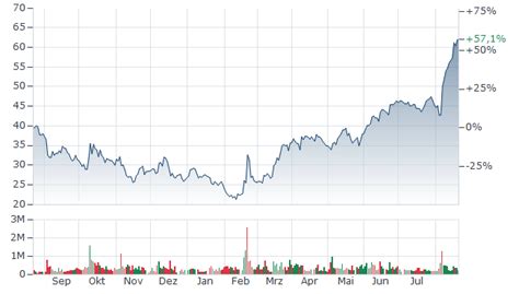 CELSIUS AKTIE | Aktienkurs | US15118V2079 | CELH | A0YH6K | News ...