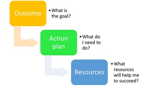 SMART Goals-A graphic organizer to set measurable goals and achieve ...
