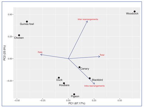 Comparative Mapping of the Macrochromosomes of Eight Avian Species ...
