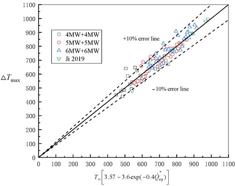 A Study on the Maximum Temperature of a Ceiling Jet of Asymmetric Dual ...