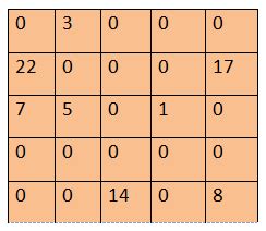 Image result for Sparse Matrix Patterns