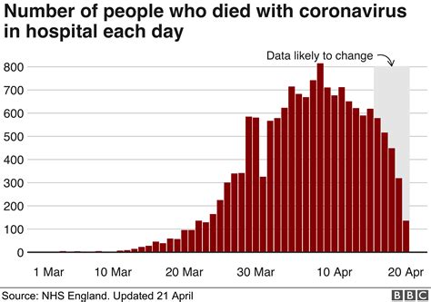 Coronavirus: Deaths at 20-year high but peak may be over - BBC News