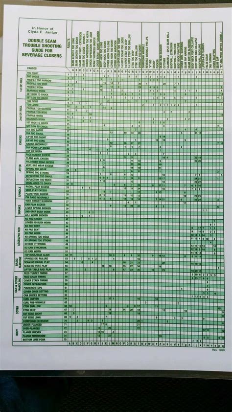 Double Seam Troubleshooting Guide - the holiest of holies : r/TheBrewery
