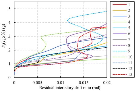 Incremental Dynamic Analysis Considering Main Aftershock of Structures ...