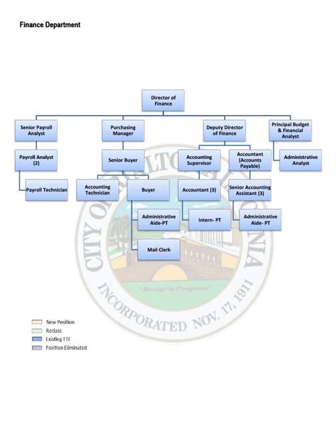 Finance Organization Chart 的图像结果